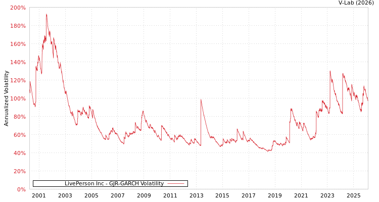 graph of LivePerson Inc GJR-GARCH