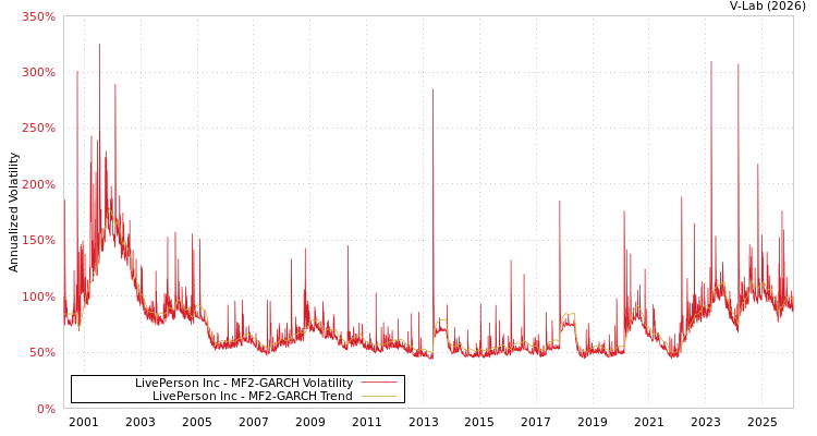 graph of LivePerson Inc MF2-GARCH