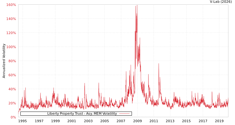 graph of Liberty Property Trust AMEM