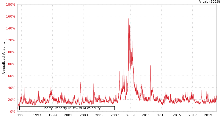 graph of Liberty Property Trust MEM