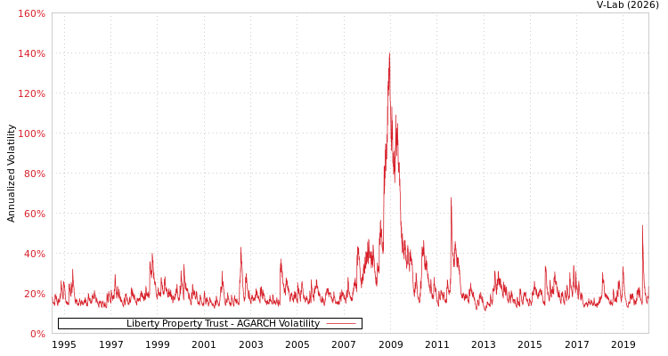 graph of Liberty Property Trust AGARCH