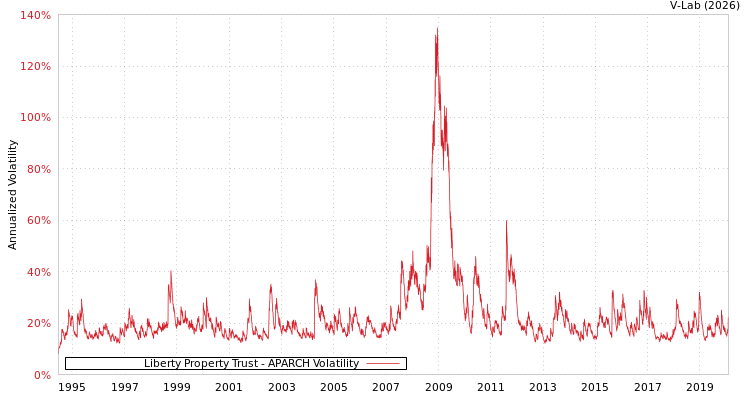 graph of Liberty Property Trust APARCH