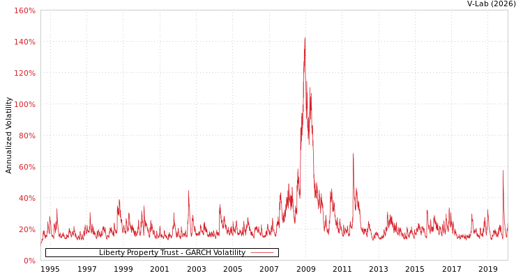 graph of Liberty Property Trust GARCH