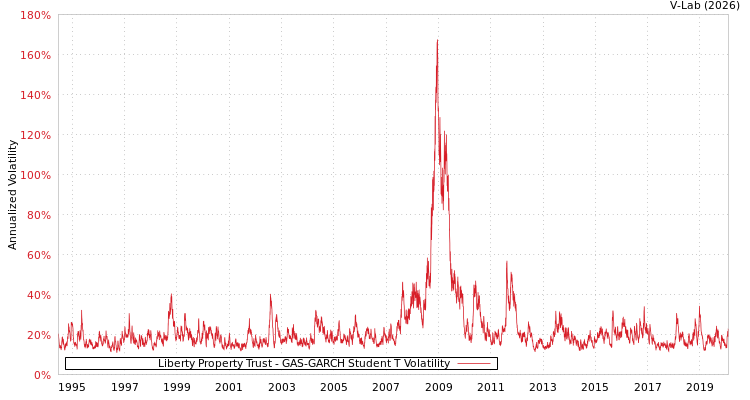 graph of Liberty Property Trust GAS-GARCH-T