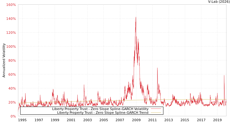 graph of Liberty Property Trust S0GARCH
