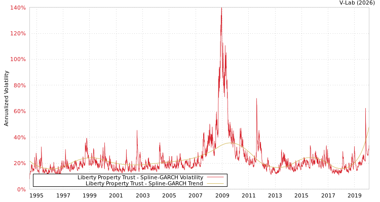 graph of Liberty Property Trust SGARCH