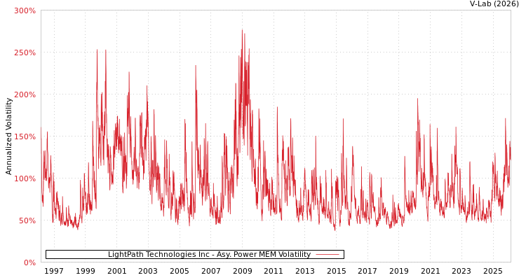 graph of LightPath Technologies Inc APMEM