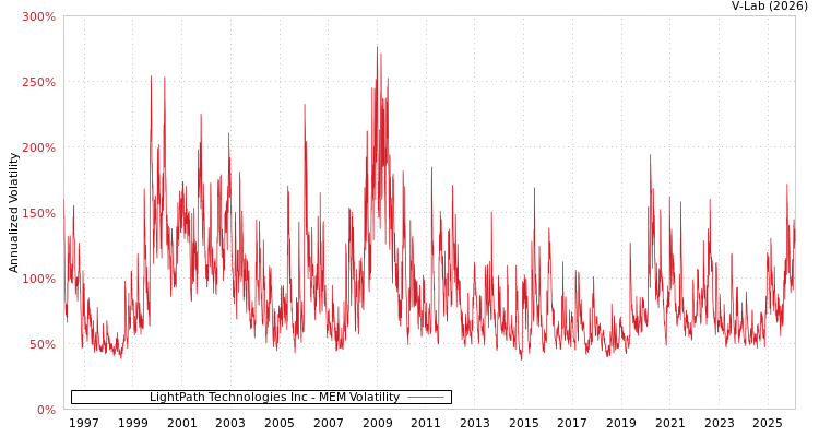graph of LightPath Technologies Inc MEM