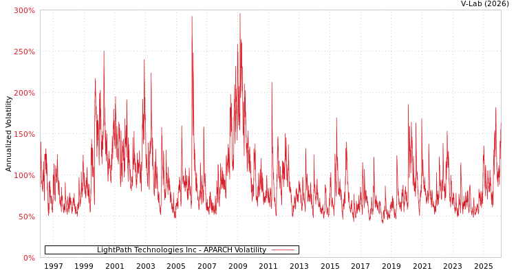 graph of LightPath Technologies Inc APARCH
