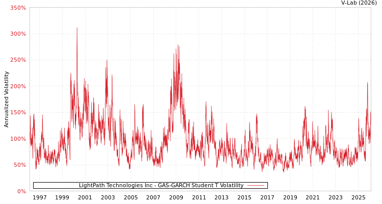 graph of LightPath Technologies Inc GAS-GARCH-T