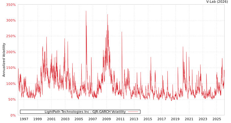 graph of LightPath Technologies Inc GJR-GARCH