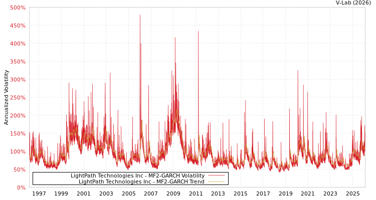 graph of LightPath Technologies Inc MF2-GARCH