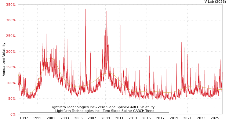 graph of LightPath Technologies Inc S0GARCH