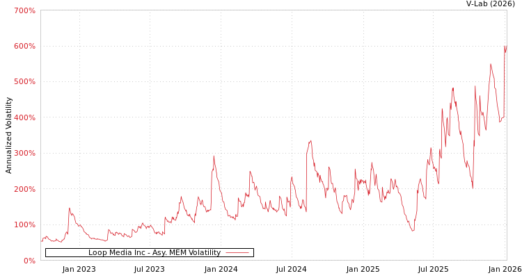 graph of Loop Media Inc AMEM