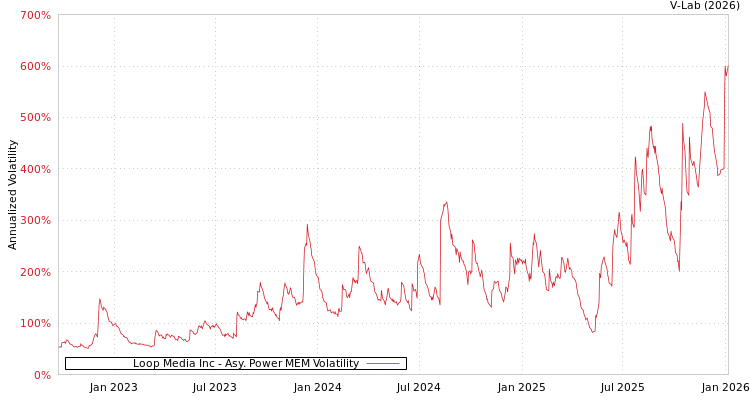 graph of Loop Media Inc APMEM