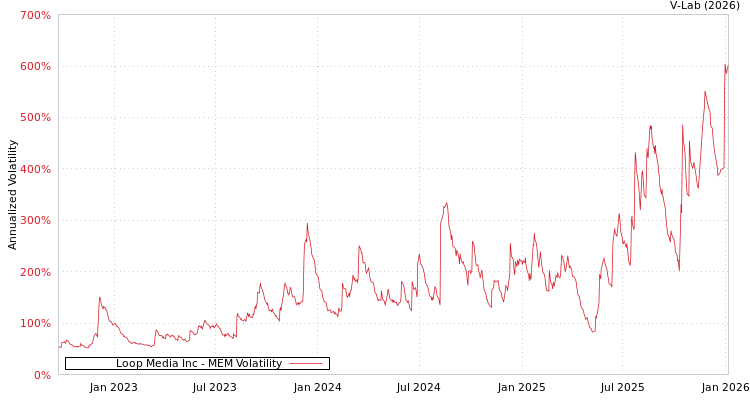 graph of Loop Media Inc MEM