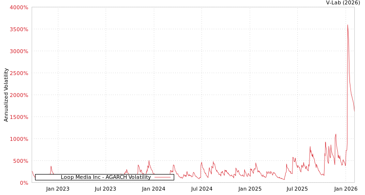 graph of Loop Media Inc AGARCH