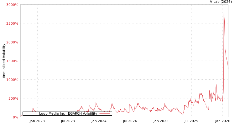 graph of Loop Media Inc EGARCH