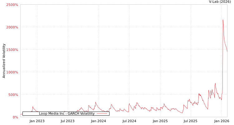 graph of Loop Media Inc GARCH