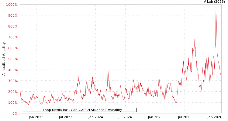 graph of Loop Media Inc GAS-GARCH-T