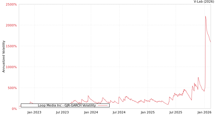 graph of Loop Media Inc GJR-GARCH