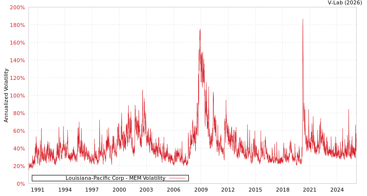 graph of Louisiana-Pacific Corp MEM