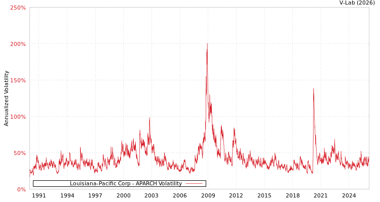 graph of Louisiana-Pacific Corp APARCH