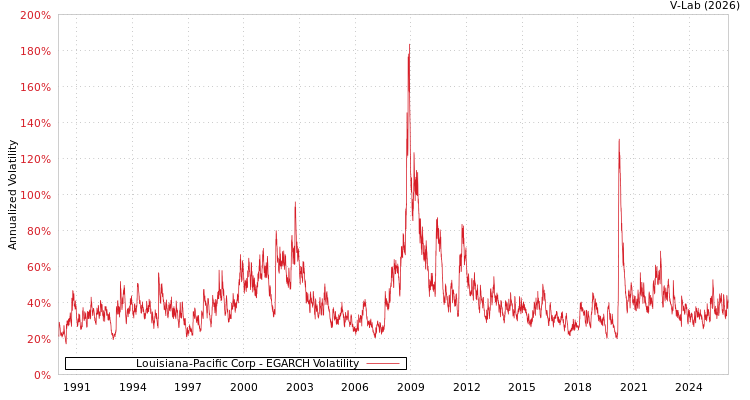 graph of Louisiana-Pacific Corp EGARCH