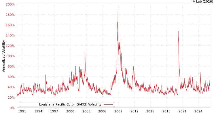 graph of Louisiana-Pacific Corp GARCH