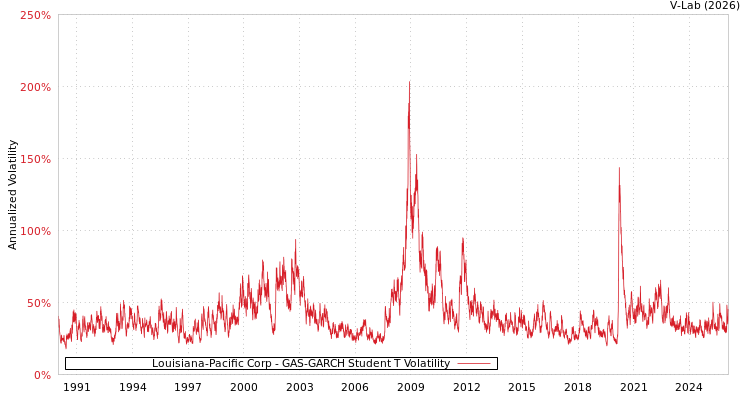 graph of Louisiana-Pacific Corp GAS-GARCH-T