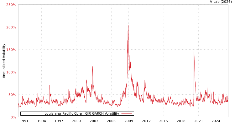 graph of Louisiana-Pacific Corp GJR-GARCH