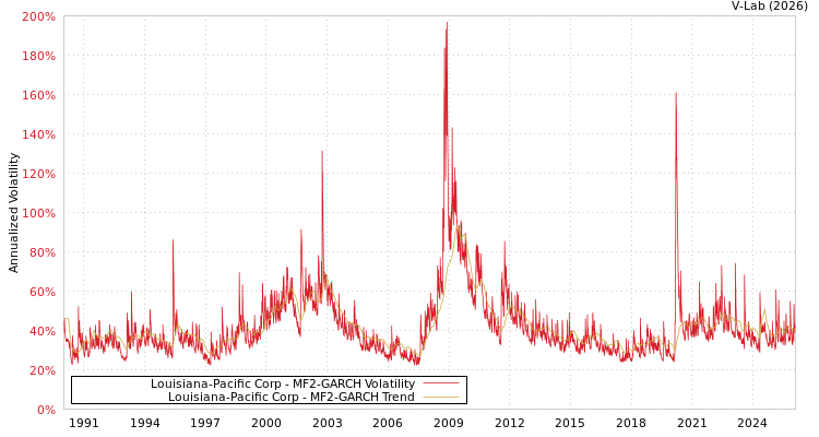 graph of Louisiana-Pacific Corp MF2-GARCH