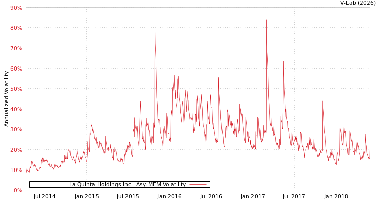 graph of La Quinta Holdings Inc AMEM