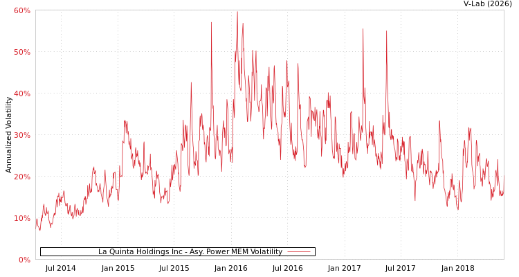 graph of La Quinta Holdings Inc APMEM