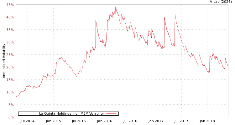 graph of La Quinta Holdings Inc MEM