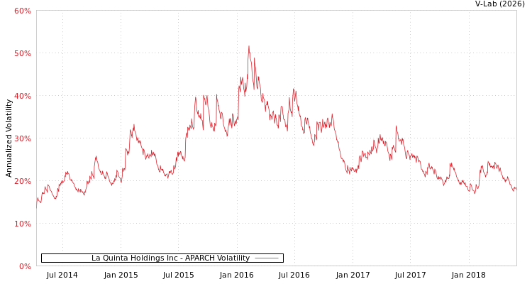 graph of La Quinta Holdings Inc APARCH