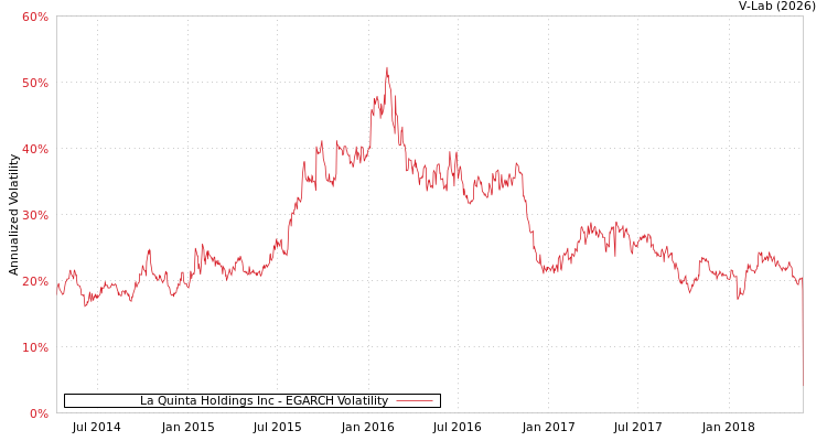 graph of La Quinta Holdings Inc EGARCH