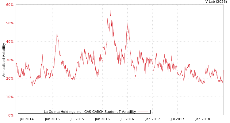 graph of La Quinta Holdings Inc GAS-GARCH-T