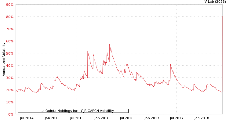 graph of La Quinta Holdings Inc GJR-GARCH