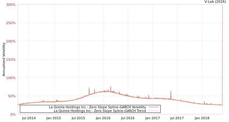 graph of La Quinta Holdings Inc S0GARCH