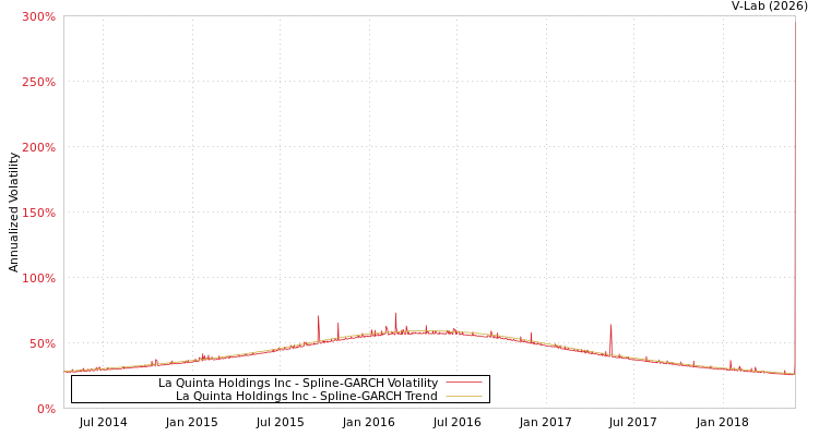 graph of La Quinta Holdings Inc SGARCH