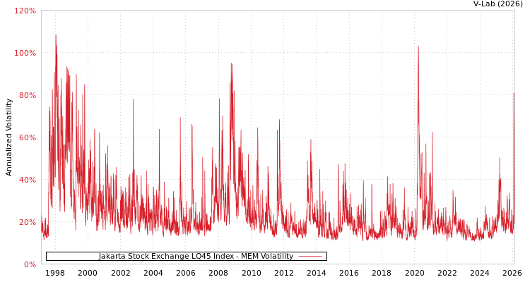 graph of Jakarta Stock Exchange LQ45 Index MEM
