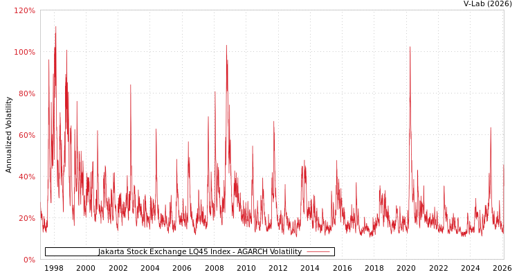 graph of Jakarta Stock Exchange LQ45 Index AGARCH