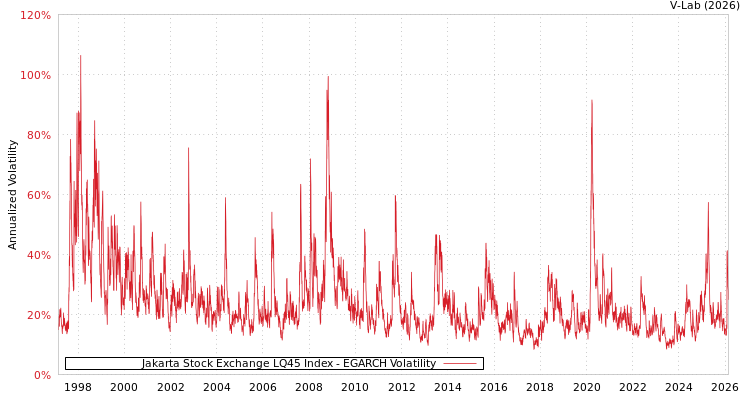 graph of Jakarta Stock Exchange LQ45 Index EGARCH