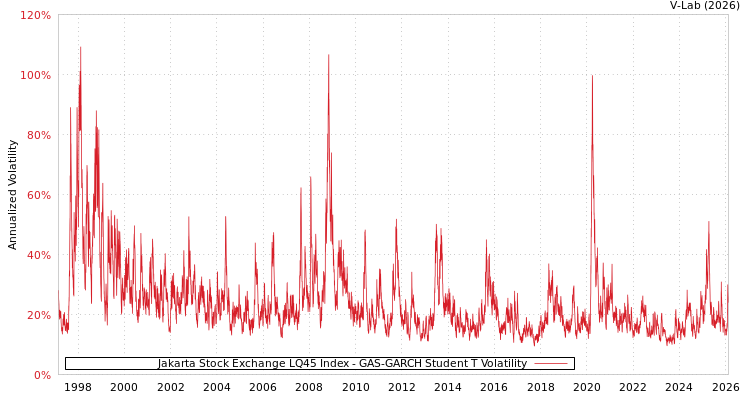 graph of Jakarta Stock Exchange LQ45 Index GAS-GARCH-T