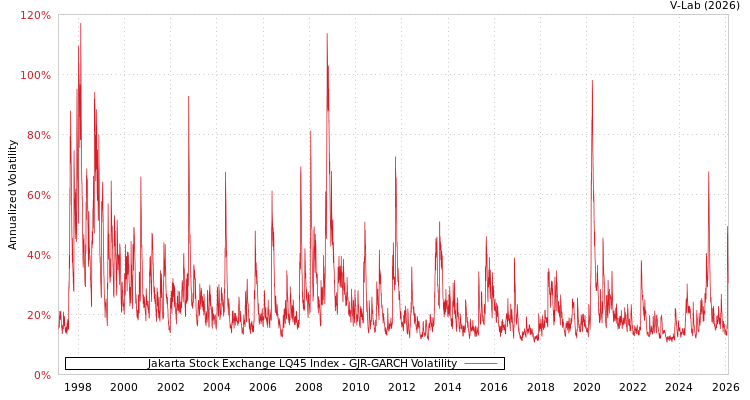 graph of Jakarta Stock Exchange LQ45 Index GJR-GARCH