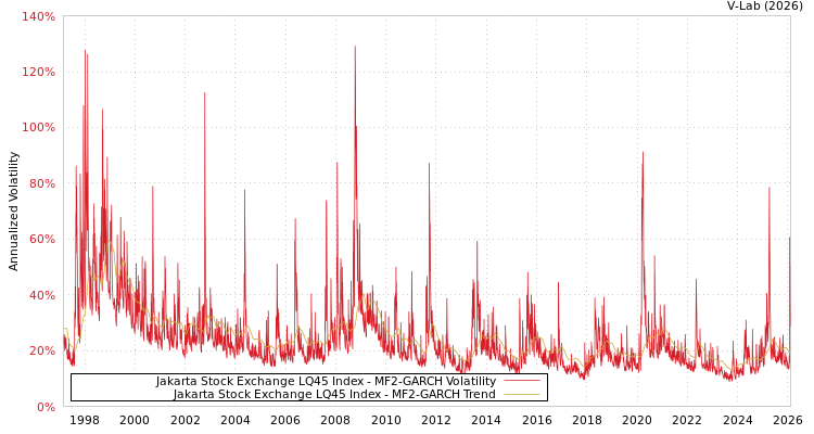 graph of Jakarta Stock Exchange LQ45 Index MF2-GARCH