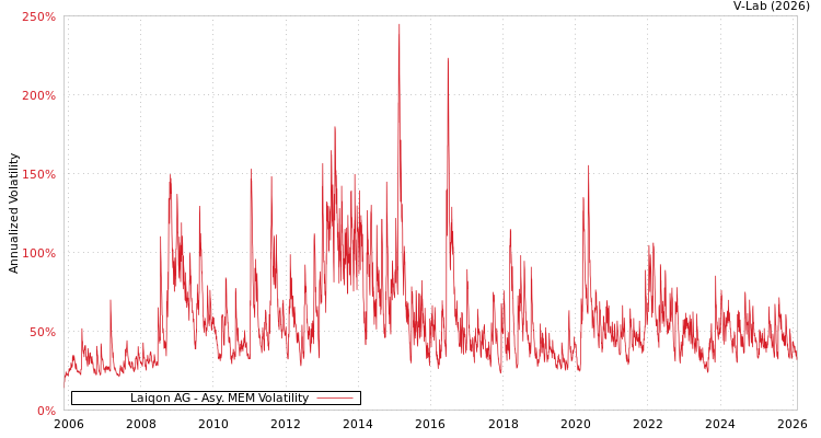 graph of Laiqon AG AMEM