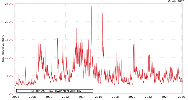 graph of Laiqon AG APMEM