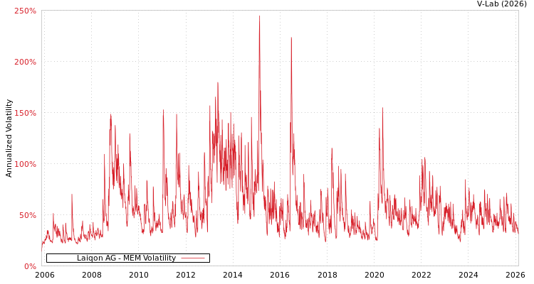 graph of Laiqon AG MEM